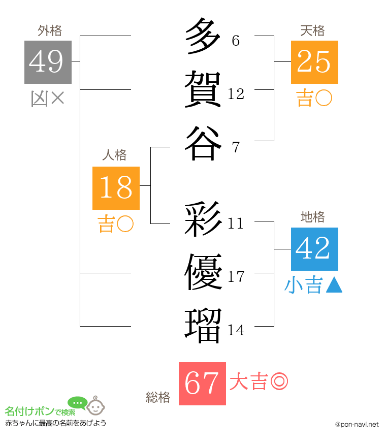 多賀谷 彩優瑠さんの姓名判断結果