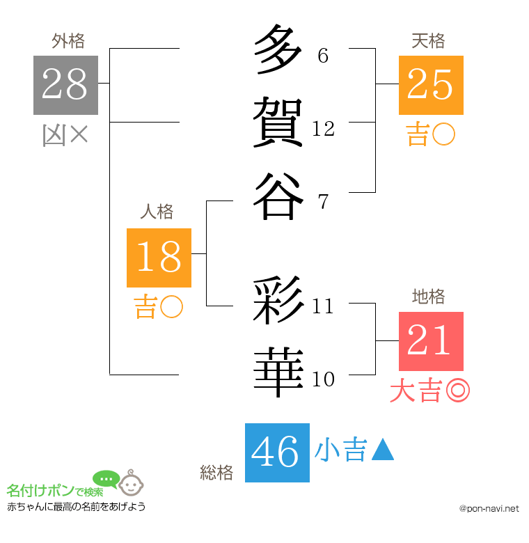 多賀谷 彩華さんの姓名判断結果