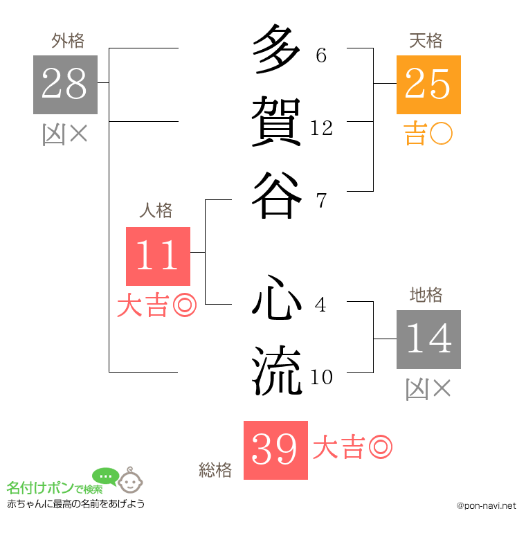 多賀谷 心流さんの姓名判断結果