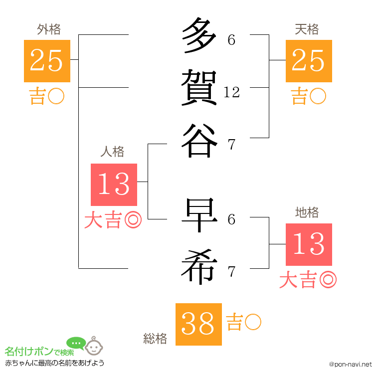 多賀谷 早希さんの姓名判断結果