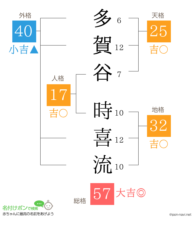 多賀谷 時喜流さんの姓名判断結果