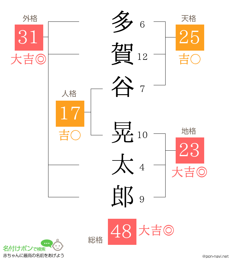 多賀谷 晃太郎さんの姓名判断結果
