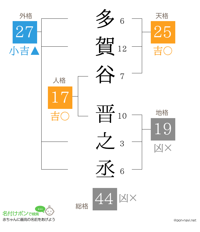 多賀谷 晋之丞さんの姓名判断結果