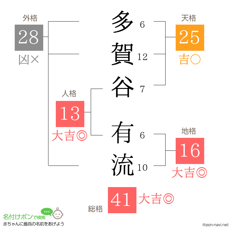多賀谷 有流さんの姓名判断結果