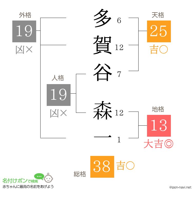 多賀谷 森一さんの姓名判断結果