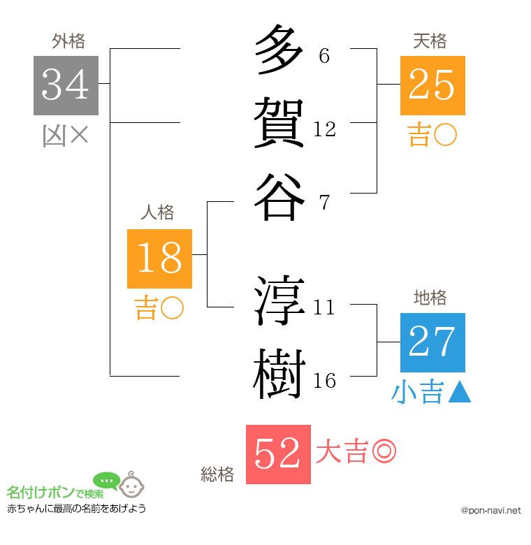 多賀谷 淳樹さんの姓名判断結果