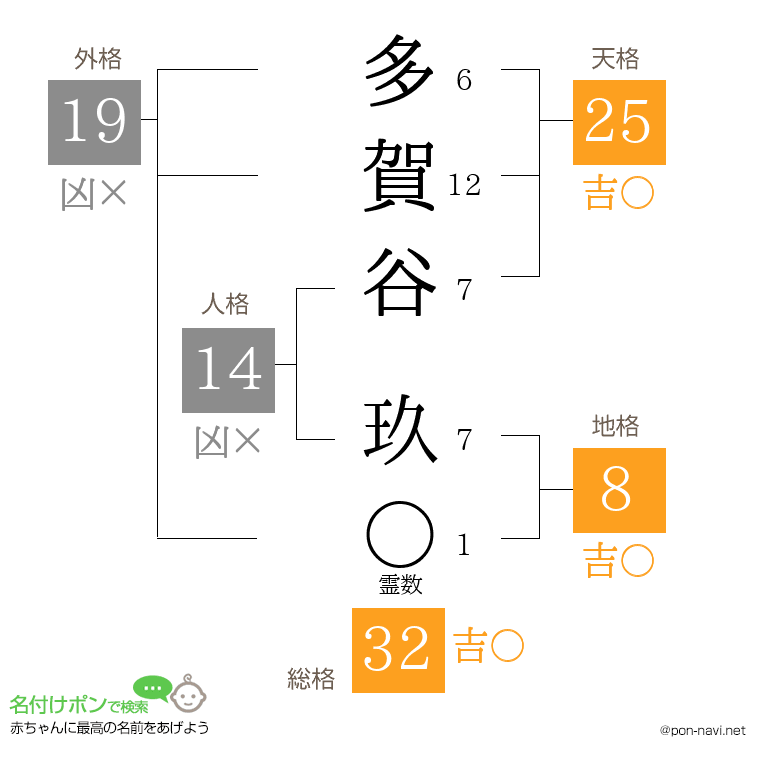 多賀谷 玖さんの姓名判断結果
