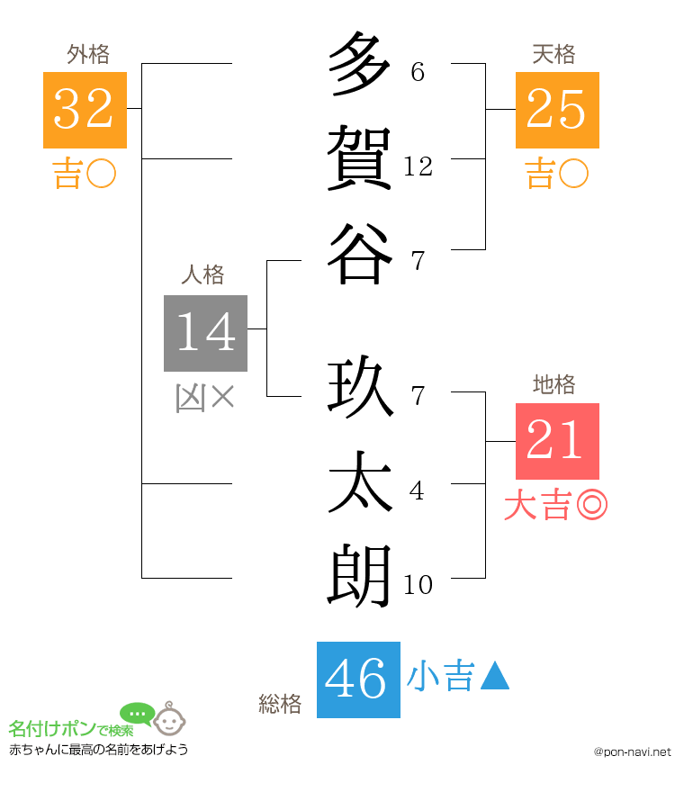 多賀谷 玖太朗さんの姓名判断結果