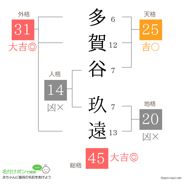多賀谷 玖遠さんの姓名判断結果