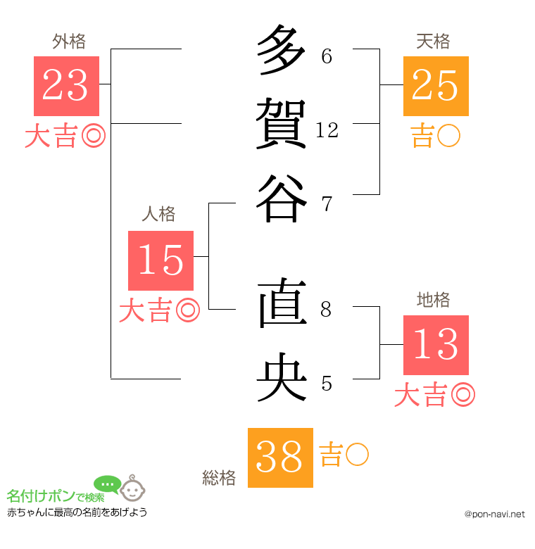 多賀谷 直央さんの姓名判断結果