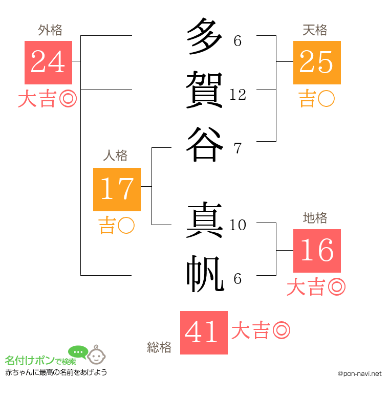多賀谷 真帆さんの姓名判断結果