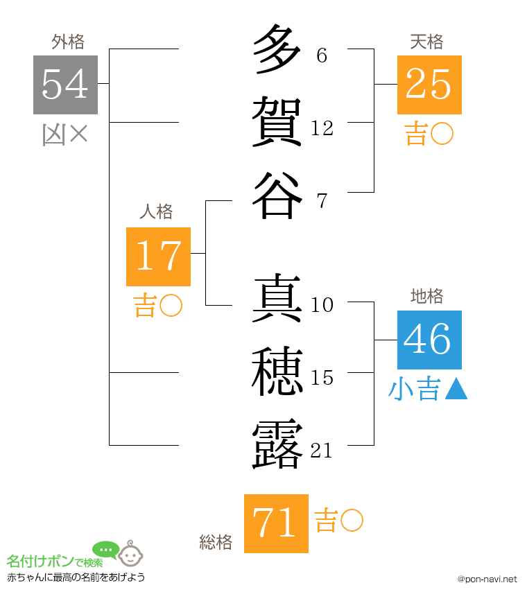 多賀谷 真穂露さんの姓名判断結果