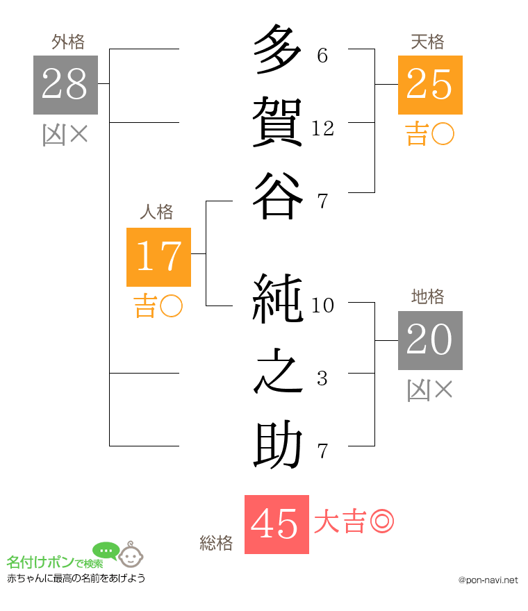 多賀谷 純之助さんの姓名判断結果