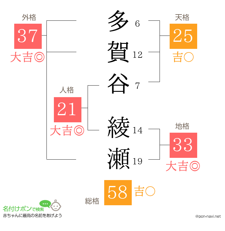 多賀谷 綾瀬さんの姓名判断結果