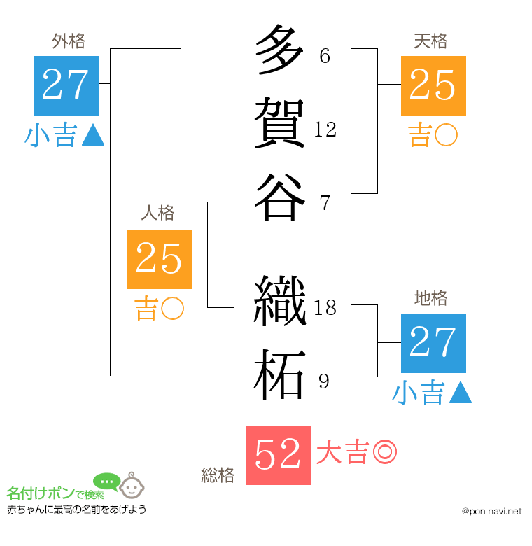 多賀谷 織柘さんの姓名判断結果