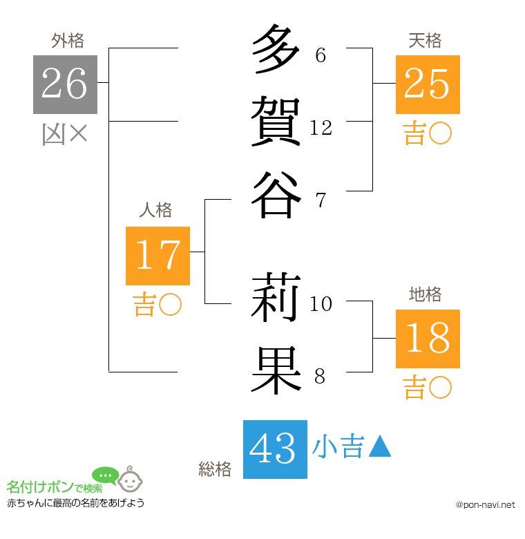 多賀谷 莉果さんの姓名判断結果