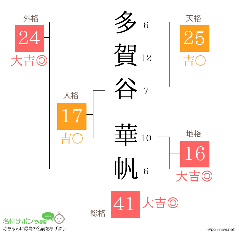 多賀谷 華帆さんの姓名判断結果