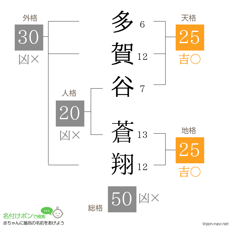 多賀谷 蒼翔さんの姓名判断結果