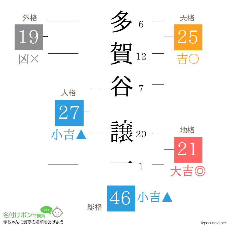 多賀谷 譲一さんの姓名判断結果