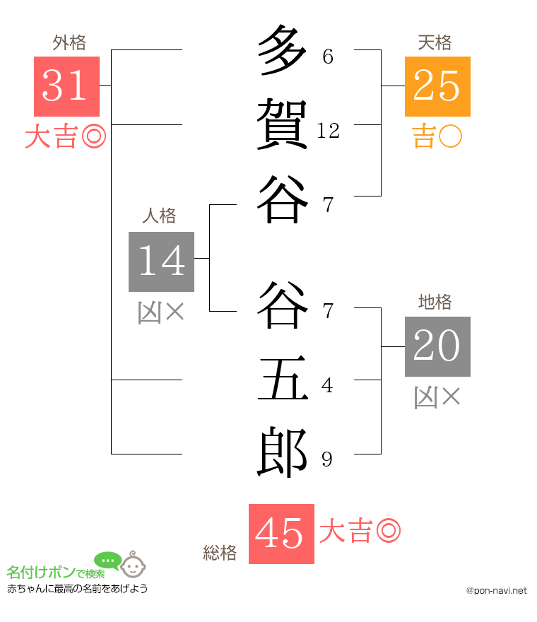 多賀谷 谷五郎さんの姓名判断結果
