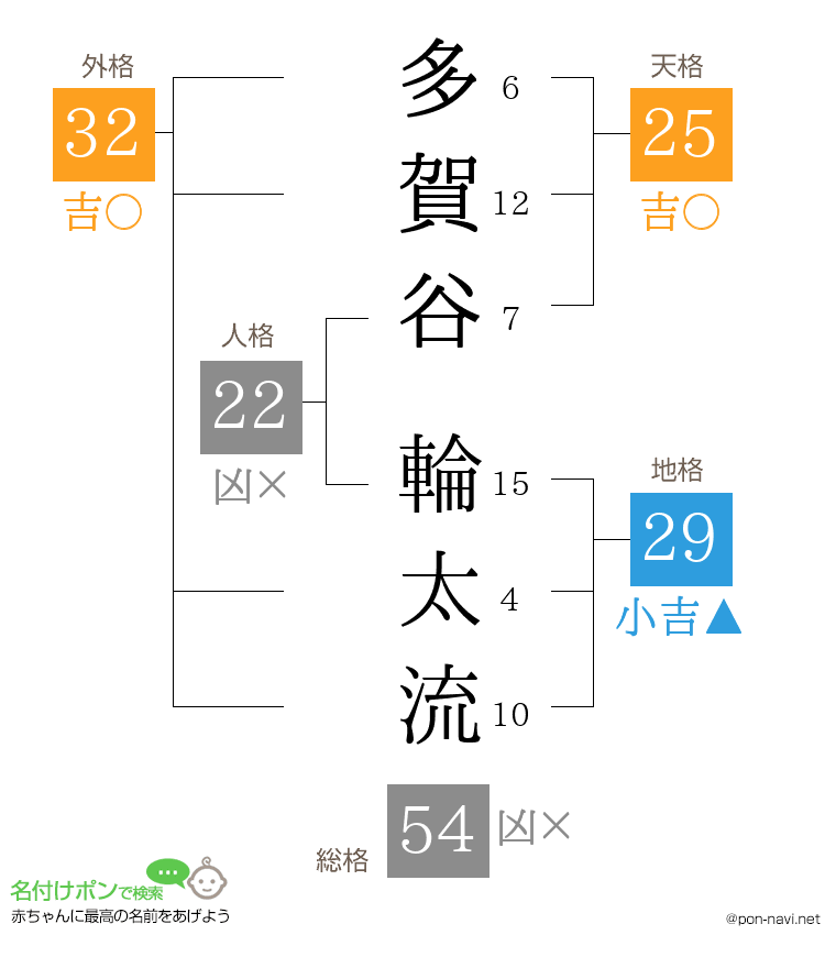 多賀谷 輪太流さんの姓名判断結果