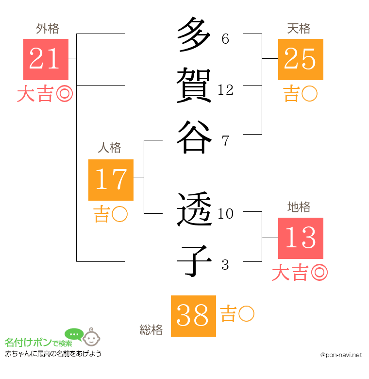 多賀谷 透子さんの姓名判断結果