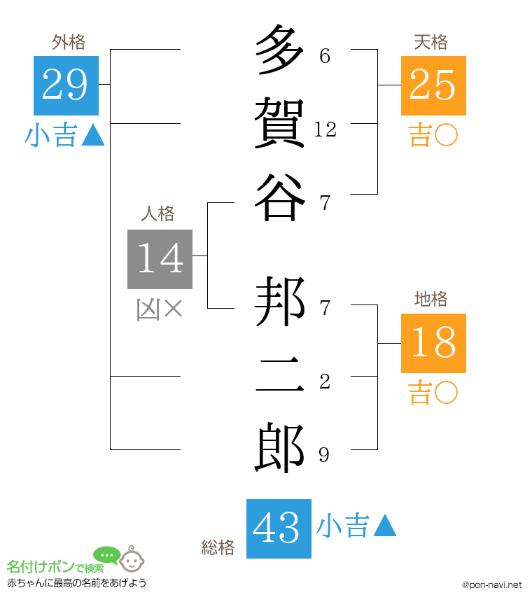 多賀谷 邦二郎さんの姓名判断結果