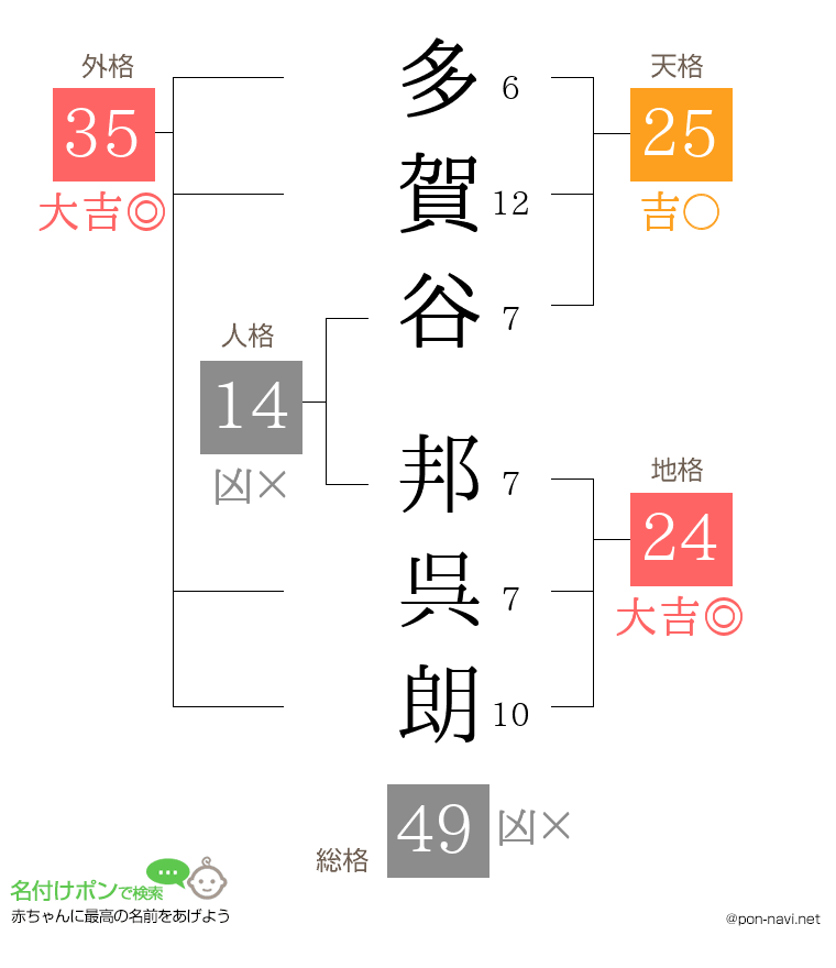多賀谷 邦呉朗さんの姓名判断結果
