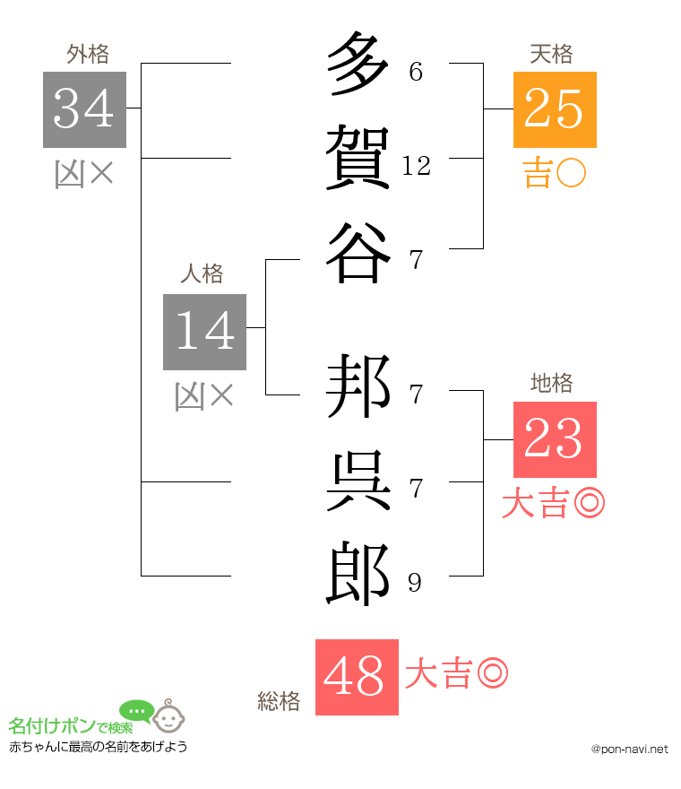 多賀谷 邦呉郎さんの姓名判断結果