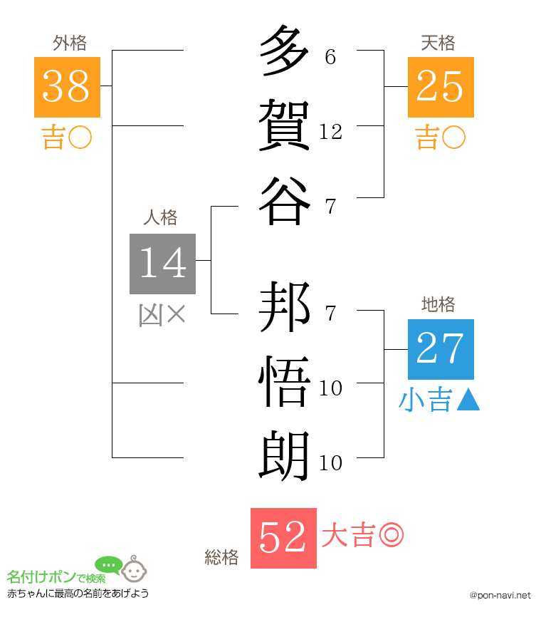 多賀谷 邦悟朗さんの姓名判断結果