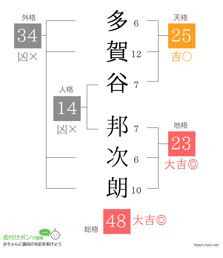 多賀谷 邦次朗さんの姓名判断結果