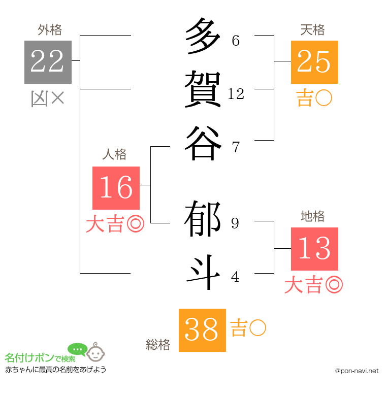 多賀谷 郁斗さんの姓名判断結果