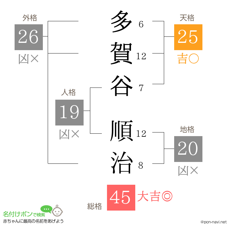 多賀谷 順治さんの姓名判断結果