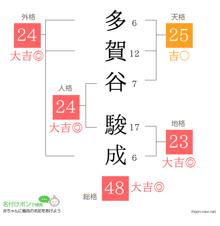 多賀谷 駿成さんの姓名判断結果
