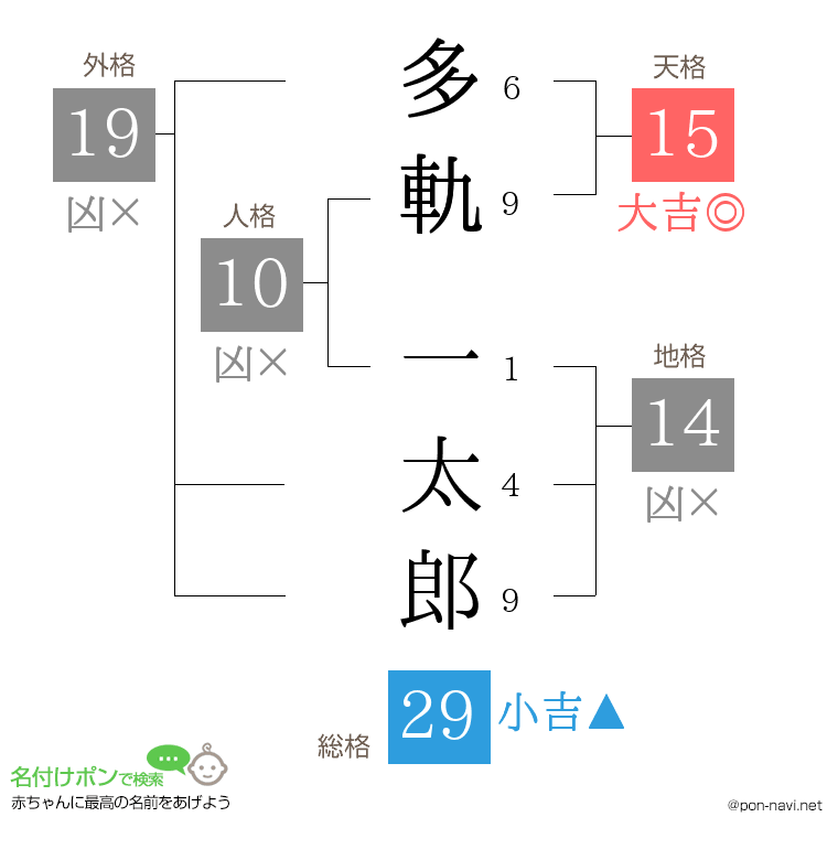 多軌 一太郎さんの姓名判断結果