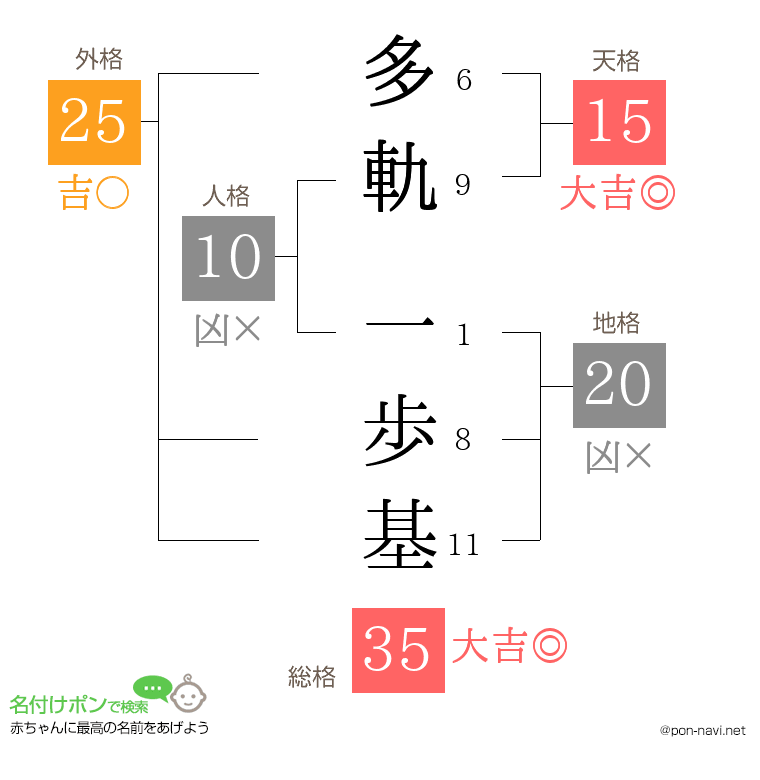 多軌 一歩基さんの姓名判断結果