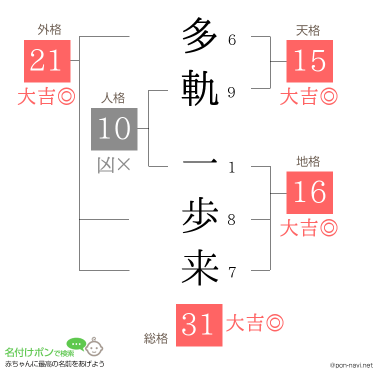 多軌 一歩来さんの姓名判断結果