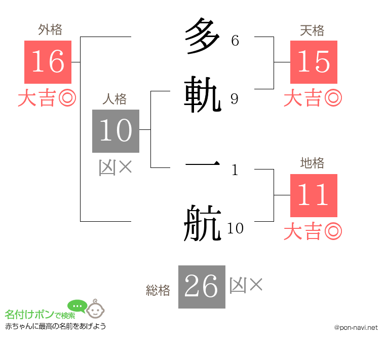 多軌 一航さんの姓名判断結果