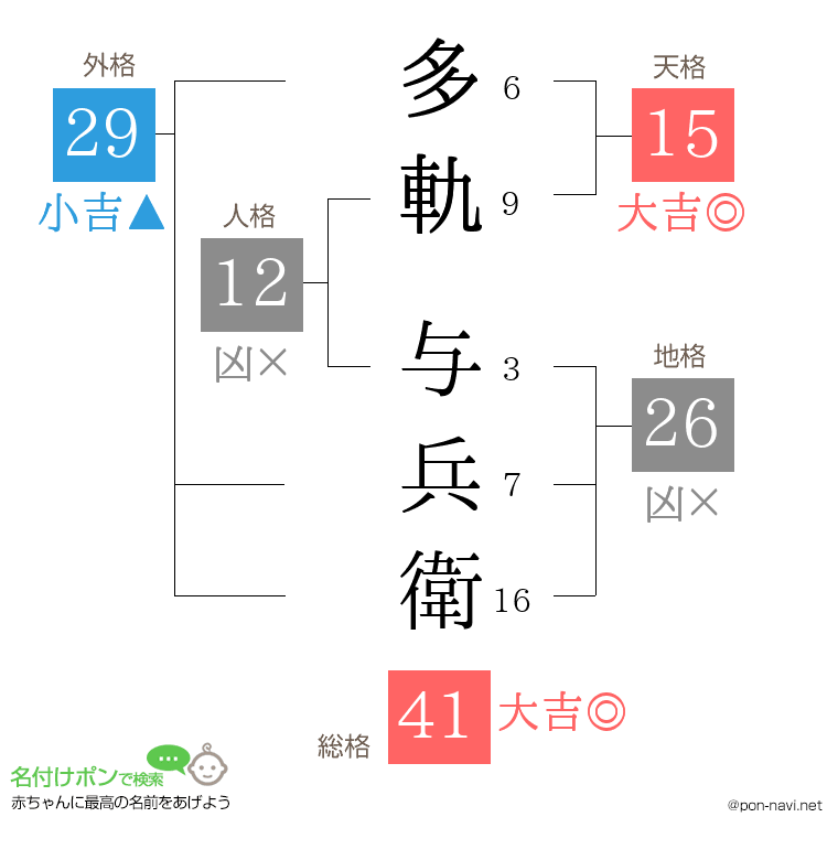 多軌 与兵衛さんの姓名判断結果