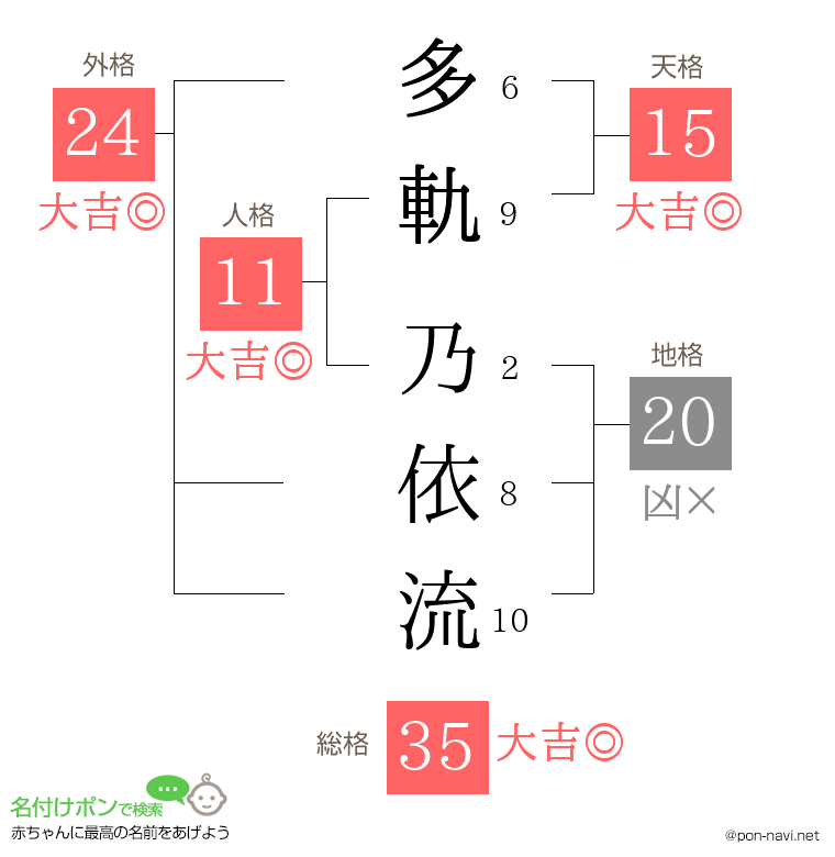 多軌 乃依流さんの姓名判断結果