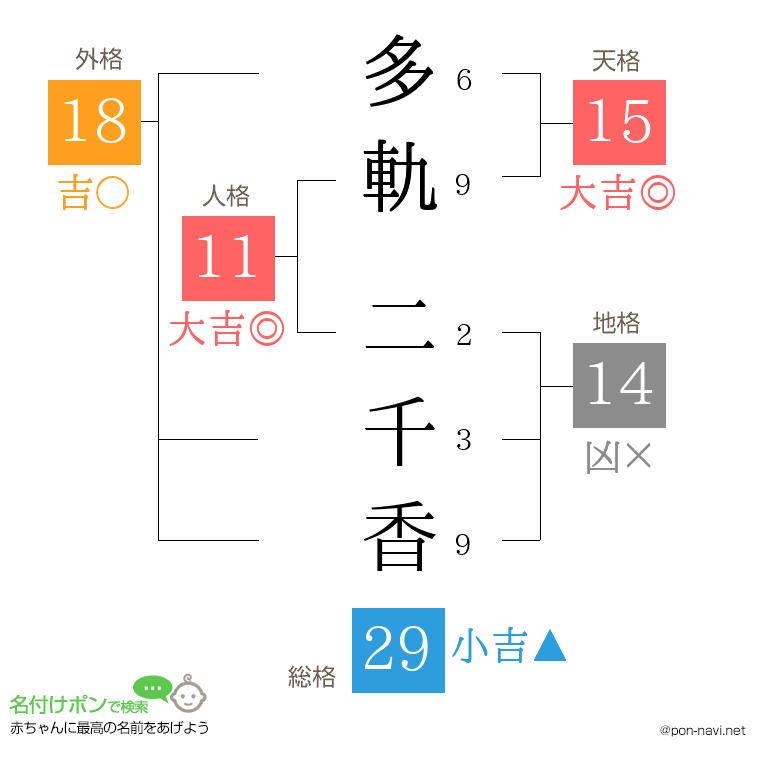 多軌 二千香さんの姓名判断結果