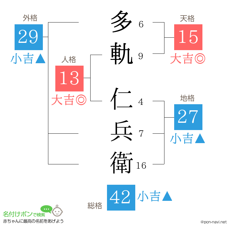 多軌 仁兵衛さんの姓名判断結果