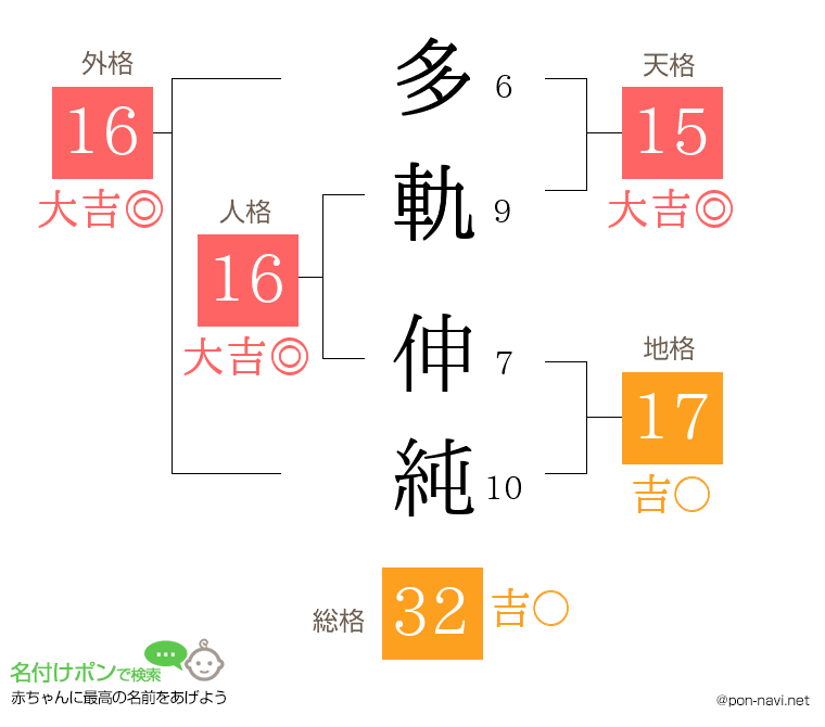 多軌 伸純さんの姓名判断結果