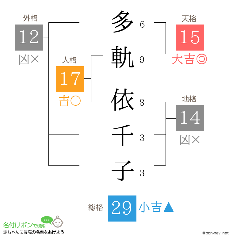 多軌 依千子さんの姓名判断結果