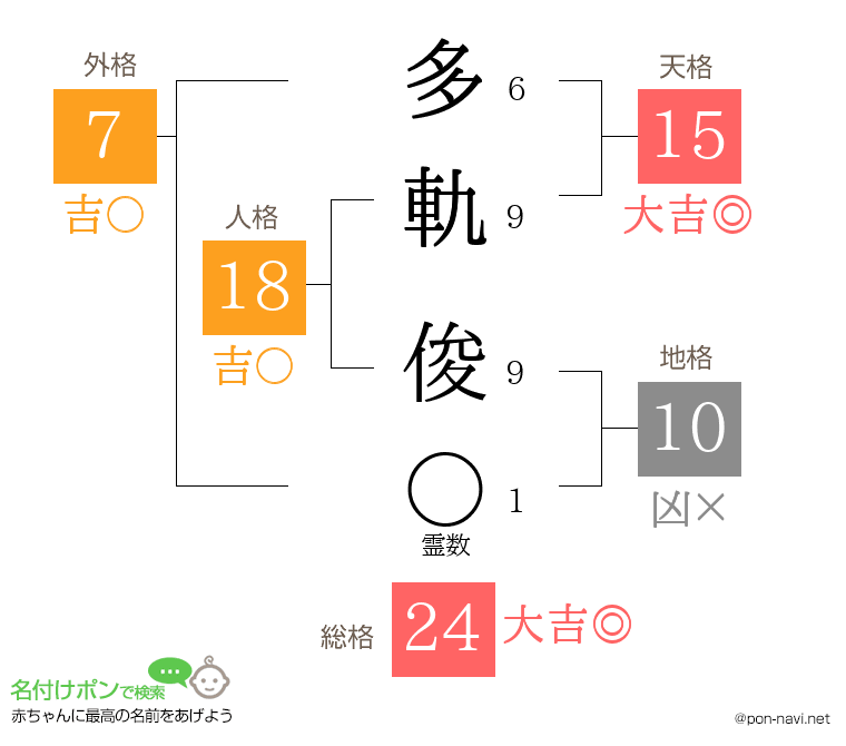 多軌 俊さんの姓名判断結果