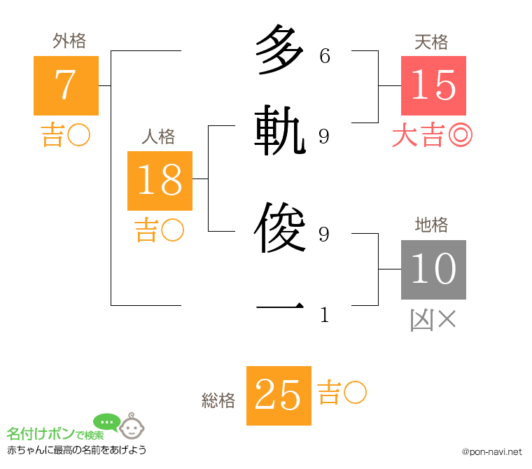 多軌 俊一さんの姓名判断結果