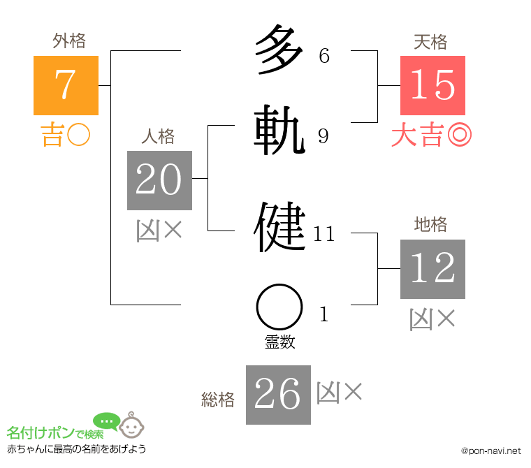 多軌 健さんの姓名判断結果