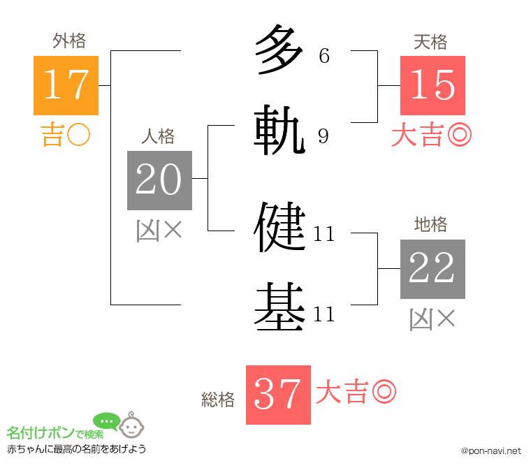 多軌 健基さんの姓名判断結果