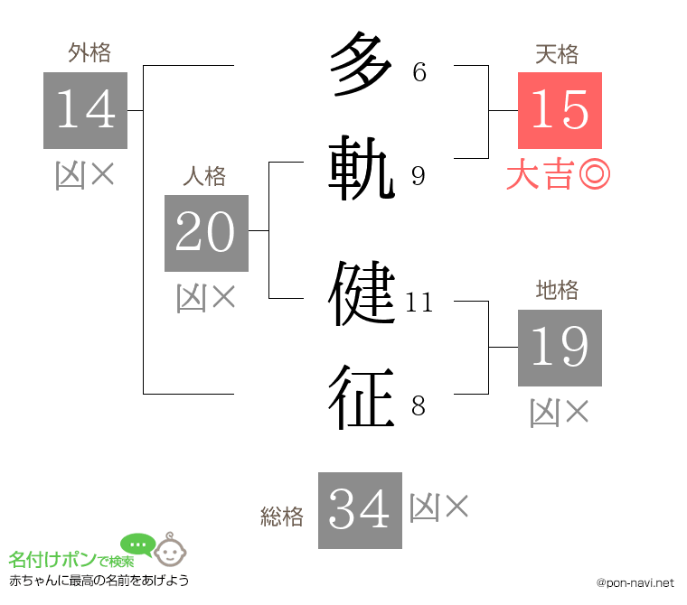 多軌 健征さんの姓名判断結果