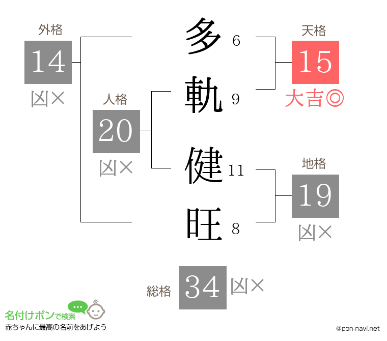 多軌 健旺さんの姓名判断結果